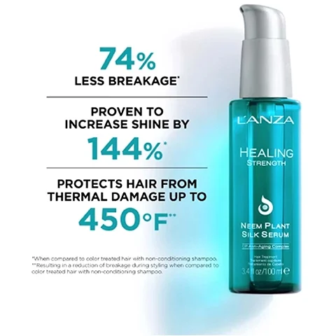 74% less breakage. proven to increase shine by 144%. protects hair from thermal damage up to 450F.