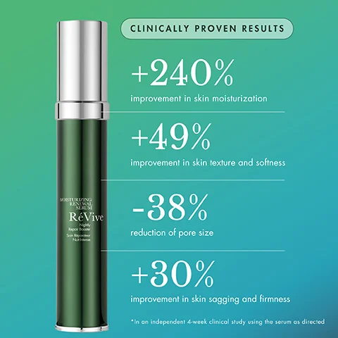 MOISTURIZING RENEWAL SERUM RéVive Nghy CLINICALLY PROVEN RESULTS +240% improvement in skin moisturization +49% improvement in skin texture and softness -38% reduction of pore size +30% improvement in skin sagging and firmness *In an independent 4-week clinical study using the serum as directed