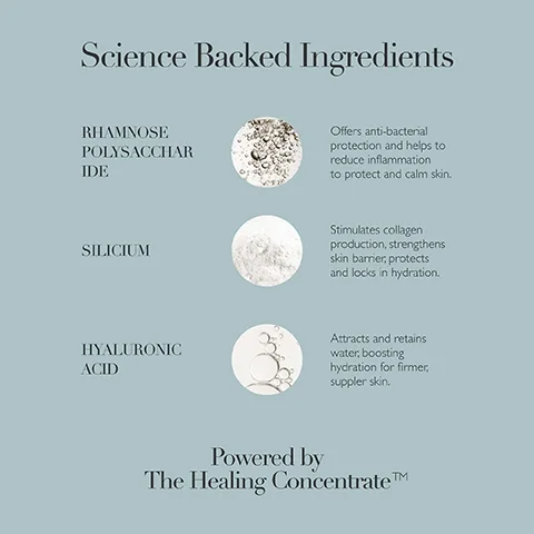 Image shows a light blue background with three circular images of substances and text descriptions of their benefits: Rhamnose Polysaccharide, offers anti-bacterial protection and helps to reduce inflammation to protect and calm skin; Silicium, stimulates collagen production, strengthens skin barrier, protects and locks in hydration; Hyaluronic Acid, attracts and retains water, boosting hydration for firmer, suppler skin, along with the text Powered by The Healing Concentrate™ at the bottom.