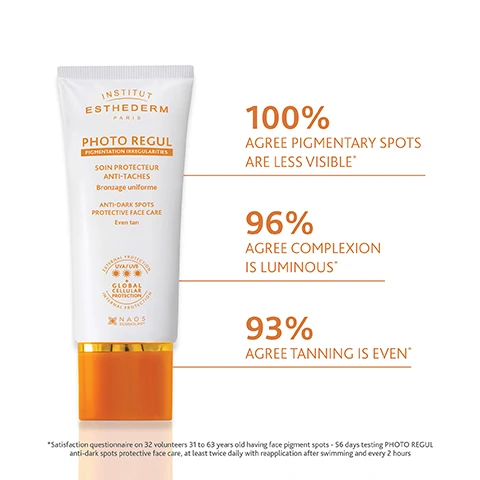 Image 1 - Image showing a tube of Institut Esthederm product and survey results with the text INSTITUT ESTHEDERM PARIS PHOTO REGUL PIGMENTATION IRREGULARITIES SOIN PROTECTEUR ANTI-TACHES Bronzage uniforme ANTI-DARK SPOTS PROTECTIVE FACE CARE Even tan EXTERNAL PROTECTION UVA/UVB GLOBAL CELLULAR PROTECTION INTERNAL PROTECTION 100% AGREE PIGMENTARY SPOTS ARE LESS VISIBLE 96% AGREE COMPLEXION IS LUMINOUS 93% AGREE TANNING IS EVEN Satisfaction questionnaire on 32 volunteers 31 to 63 years old having face pigment spots - 56 days testing PHOTO REGUL anti-dark spots protective face care, at least twice daily with reapplication after swimming and every 2 hours. Image 2 - A tube of Institut Esthederm Photo Regul sunscreen is shown with surrounding text descriptions, displaying the text INSTITUT ESTHEDERM PARIS PHOTO REGUL PIGMENTATION IRREGULARITIES SOIN PROTECTEUR ANTI-TACHES Bronzage uniforme ANTI DARK SPOTS PROTECTIVE FACE CARE Even tan EXTERNAL PROTECTION UVA / UVB GLOBAL CELLULAR PROTECTION INTERNAL PROTECTION NAOS By Bioderma ET Laboratoires FULL SPECTRUM OF LIGHT PROTECTION (UVA, UVB, blue light, visible light, infra-red) PHOTO REGUL TECHNOLOGY Stimulates the tan of non hyperpigmented areas & reduces the intensity of dark spots PATENTED GLOBAL CELLULAR PROTECTION - Helps to prevent photo-ageing - Protects and improves the skins adaptation to sunlight CELLULAR WATER TECHNOLOGY 100% active antioxidant water formulation that ensures long lasting hydration and prolong skins longevity. Image 3 - A white and orange tube of Institut Esthederm Photo Regul Anti-Dark Spots Protective Face Care is shown next to text reading NEW FORMULATION DOUBLE PROTECTION: EXTERNAL PROTECTION FOR UVA/UVB SHIELD ACTION INTERNAL PROTECTION AGAINST CELLULAR DAMAGE PROTECT YOUR SKIN AND ACHIEVE A GOLDEN TAN WHILE REDUCING THE APPEARANCE OF DARK SPOTS and a graphic repeating EXTERNAL PROTECTION UVA/UVB GLOBAL CELLULAR PROTECTION INTERNAL PROTECTION. Image 4 - A tube of Institut Esthederm Photo Regul skincare product is shown alongside text reading INSTITUT ESTHEDERM PARIS PHOTO REGUL PIGMENTATION IRREGULARITIES SOIN PROTECTEUR ANTI-TACHES Bronzage uniforme ANTI-DARK SPOTS PROTECTIVE FACE CARE Even tan EXTERNAL PROTECTION UVA/UVB INFRA-RED VISIBLE LIGHT GLOBAL CELLULAR PROTECTION INTERNAL PROTECTION NAOS Ecobiology FULL SPECTRUM OF LIGHT PROTECTION (UVA, UVB, BLUE LIGHT, VISIBLE LIGHT, INFRA-RED) PROTECTS AGAINST 96% OF UVB RAYS STIMULATES THE TAN OF NON HYPERPIGMENTED AREAS & REDUCES THE INTENSITY OF DARK SPOTS COMPLEXION IS BEAUTIFULLY GOLDEN AND RADIANT. Image 5 - A tube of Institut Esthederm Photo Regul cream is displayed next to the text PROTECTS AGAINST 96% OF UVB RAYS. Image 6 - A white tube of INSTITUT ESTHEDERM PARIS PHOTO REGUL PIGMENTATION IRREGULARITIES ANTI-DARK SPOTS PROTECTIVE FACE CARE is shown next to text stating +36% HYDRATION AFTER 2 HOURS and - 5.7% IN DARK SPOTS INTENSITY AFTER 2 MONTHS. Image 7 - An image illustrating two steps for using Photo Regul with text instructions: HOW TO USE PHOTO REGUL 1 APPLY LIBERALLY TO FACE, NECK AND CLEAVAGE AS WELL AS TO HYPERPIGMENTED AREAS 20 MINUTES BEFORE SUN EXPOSURE 2 REAPPLY EVERY TWO HOURS AND AFTER SWIMMING AVOID OVER-EXPOSURE TO THE SUN AND PEAK SUNLIGHT HOURS. NOT RECOMMENDED FOR PREGNANT OR NURSING WOMEN. PRODUCT FOR USE BY ADULTS ONLY. INSTITUT ESTHEDERM PARIS. Image 8 - Three Institut Esthederm skincare products are shown with associated text: Eau Cellulaire Brume Mist for PREP BOOSTS SKINS HYDRATION, Age Proteom Advanced Serum for TREAT TARGETS ALL SIGNS OF AGEING, and Photo Regul Soin Protecteur Anti Taches for PROTECT REDUCES HYPERPIGMENTATION & STIMULATES THE TAN OF NON-HYPERPIGMENTED AREAS. Image 9 - A white tube of Institut Esthederm Photo Regul sunscreen with orange cap and text is shown next to a swatch of cream texture, with visible text reading INSTITUT ESTHEDERM PARIS PHOTO REGUL PIGMENTATION IRREGULARITIES SOIN PROTECTEUR ANTI-TACHES Bronzage uniforme ANTI-DARK SPOTS PROTECTIVE FACE CARE Even tan EXTERNAL PROTECTION UVA/UVB GLOBAL CELLULAR PROTECTION INTERNAL PROTECTION NAOS ECOBIOLOGY COMFORTABLE & LIGHTWEIGHT CREAM TEXTURE AQUATIC ECOSYSTEMS TESTED EXTERNAL PROTECTION UVA/UVB GLOBAL CELLULAR PROTECTION INTERNAL PROTECTION.Image 10 - An image comparing Institut Esthederm Photo Regul and Photo Reverse products shows a tube of Photo Regul on an orange background next to a tube of Photo Reverse on a grey background with the text ANTI DARK SPOTS OFFER PHOTO REGUL VS PHOTO REVERSE ANTI DARK SPOTS & EVEN TAN ANTI DARK SPOTS & BRIGHTENING SPF 50+ INSTITUT ESTHEDERM PARIS PHOTO REGUL SOIN PROTECTEUR ANTI-TACHES Bronzage uniforme ANTI-DARK SPOTS PROTECTIVE FACE CARE Even tan NAOS I want to reduce the appearance of dark spots BUT I want to tan INSTITUT ESTHEDERM PARIS PHOTO REVERSE SOIN PROTECTEUR ANTI-TACHES ÉCLAIRCISSANT PROTECTIVE ANTI-DARK SPOTS FACE CARE Brightening SPF 50+ NAOS I want to reduce pigmentation spots with VERY high protection.