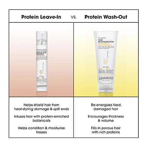 Image shows a comparison of two hair care products: a leave-in treatment on the left in a spray bottle labeled Protein Leave-In with text about its benefits, and a wash-out treatment on the right in a tube labeled Protein Wash-Out with text about its benefits, both branded by Giovanni.