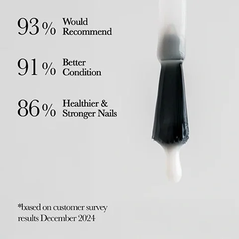 Image 2 - A nail polish brush drips a white liquid on a light grey background, next to the text 93% Would Recommend, 91% Better Condition, 86% Healthier & Stronger Nails, *based on customer survey results December 2024.