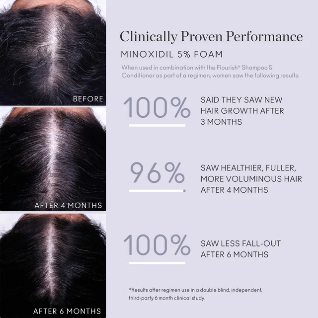 Clinically proven performance minoxidil 5% foam when used in combination with the Flourish shampoo and conditioner as part of a regimen women saw the following results, 100% said they saw new hair growth after 3 months, 96% saw healthier, fuller more voluminous hair after 4 months, 100% saw less fall-out after 6 months - results after a regimen use in a double blind independent third party 6 month clinical study