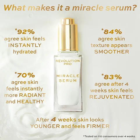 A bottle of Revolution Pro Miracle Serum is displayed against a light background, with text highlighting its benefits: 92% agree skin feels instantly hydrated, 70% agree skin feels instantly more radiant and healthy, 84% agree skin texture appears smoother, and 83% agree after four weeks skin feels rejuvenated; it also states after four weeks skin looks younger and feels firmer.